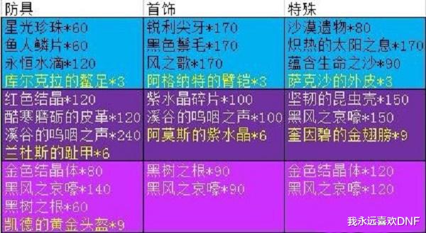 DNF：永恒大陸做一身粉裝所需材料，做完即可橫行霸道-圖4