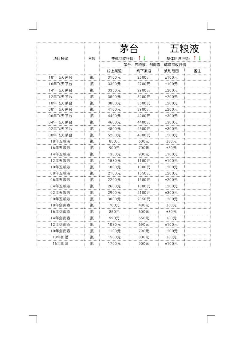 市值|5月18日茅台、五粮液、剑南春、郞酒回收价格行情