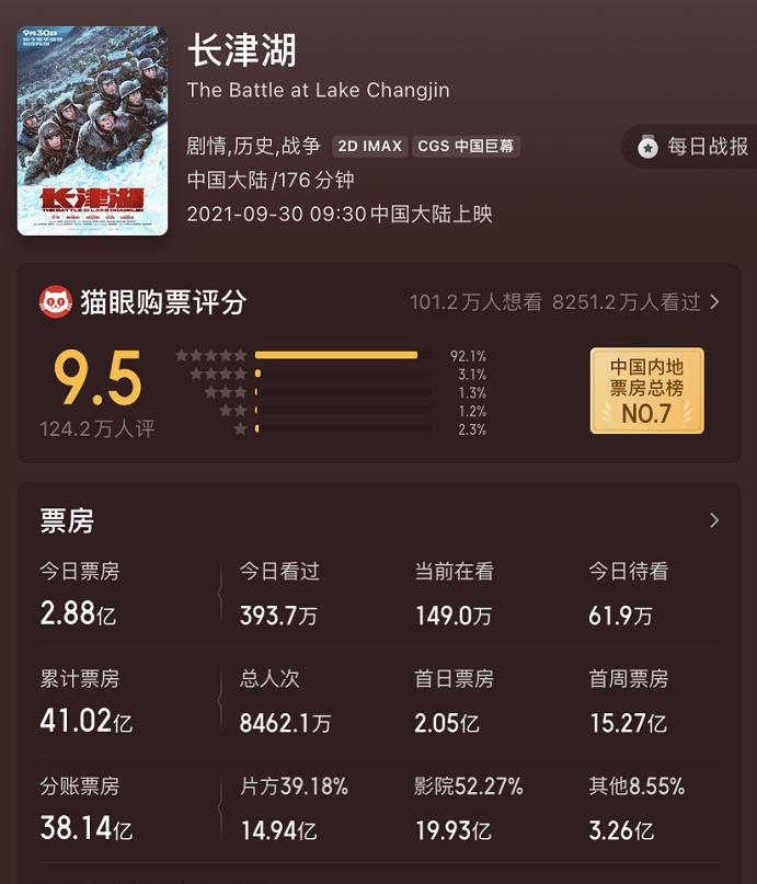 林小雪|从5.3亿到11天狂轰41亿票房,陈凯歌终于打了一场漂亮的翻身仗