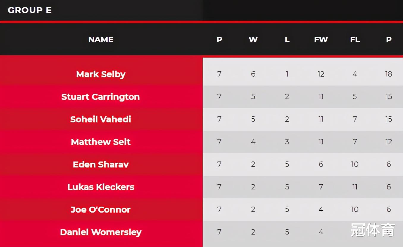 北京男篮|漂亮!斯诺克世界冠军轰出三杆破百,塞尔比6胜1负轻松晋级