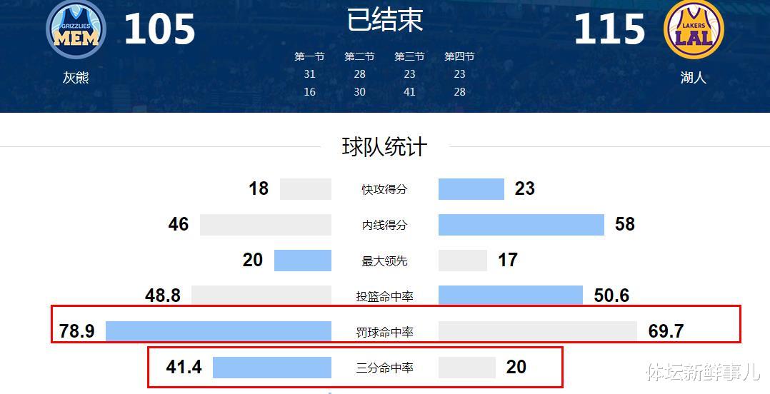 湖人队|输球输人！湖人115-105灰熊，苏群曝内情，库兹马引热议，谁注意詹姆斯举动