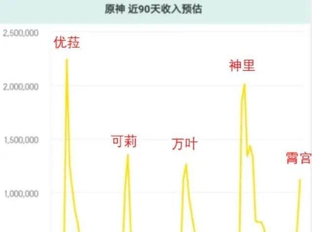 雷神|原神：说宵宫没人抽后来被打脸，但是再一想，这不是四星的功劳吗