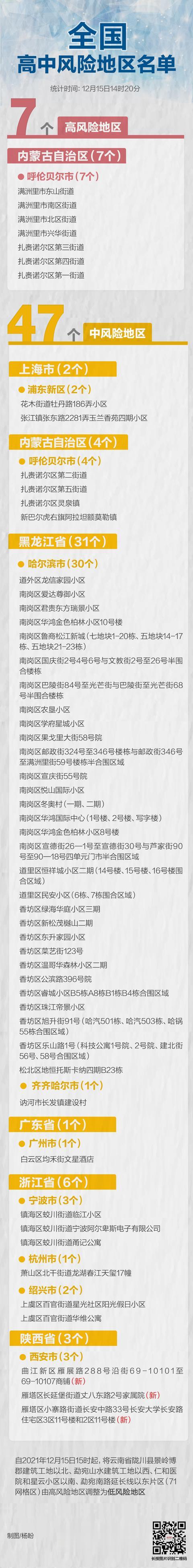 中小学|最新！全国还有高中风险区7+47个