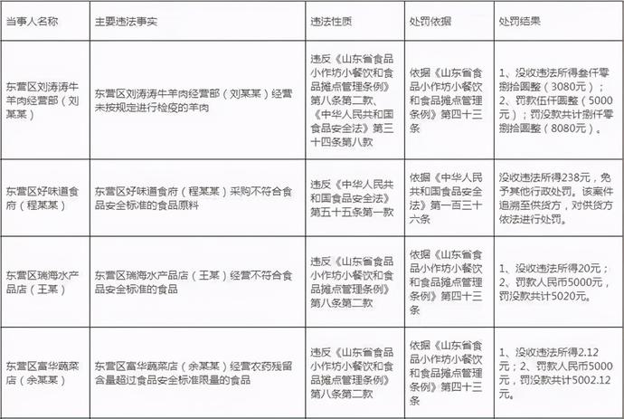 今朝看东营 蓝海爱农超市等东营9家单位因食品安全问题被处罚