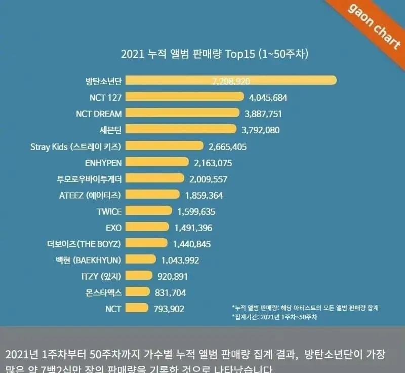 防弹少年团|2021GAON公开男爱豆专辑销量TOP15，BTS断层第一，边伯贤名字扎眼