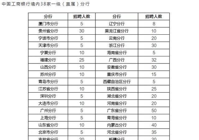 hr|工商银行面向社会招聘，全国各地都有岗位，“往届生”也可以报考