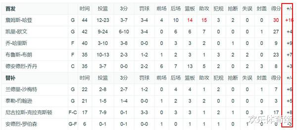 籃網隊|正負值倒數第1，下半場慘遭棄用，籃網加時賽之夜，納什對他死心了嗎