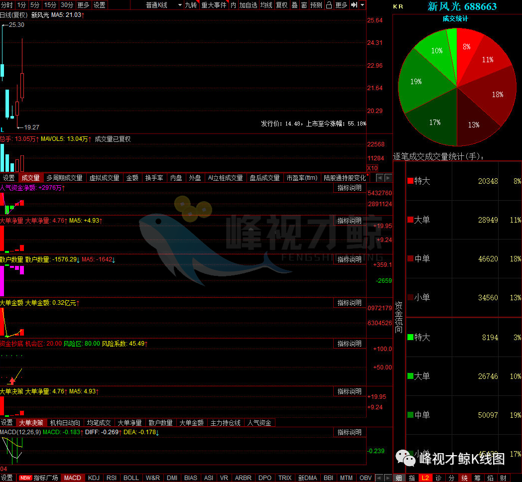 机械 4月19日主力最青睐的10支股票