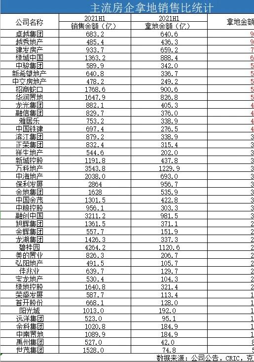 销售额|针对房企的“三道红线”，竟然又加了一道，不降价恐怕真不行了…