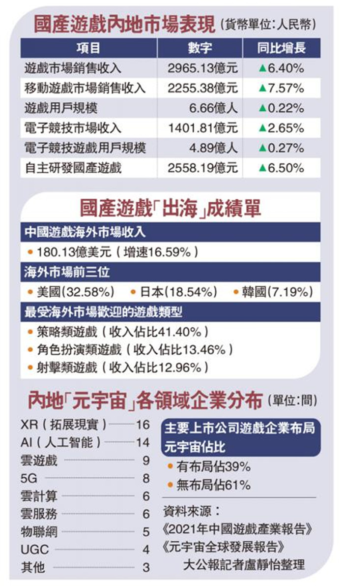 腾讯|内地游戏玩家趋饱和 元宇宙成新战场