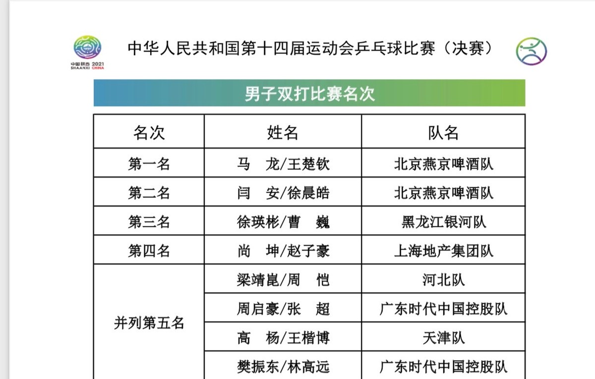 孙颖莎|喜讯，国乒新王降临！男女单最终排名出炉，孙颖莎遗憾，两人封神