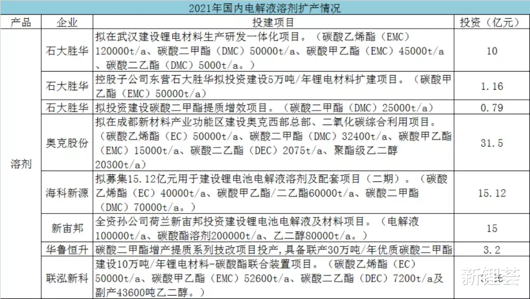 新能源|电解液产业链“扩军备战”