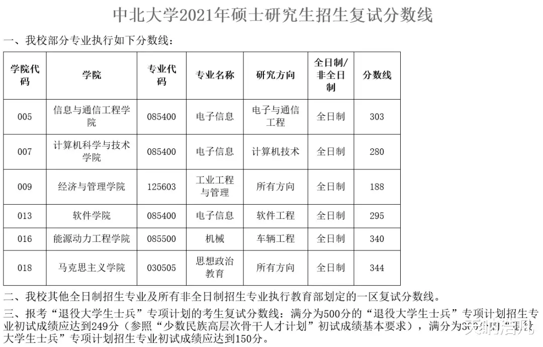 机械|中北大学最近两年研究生复试分数线