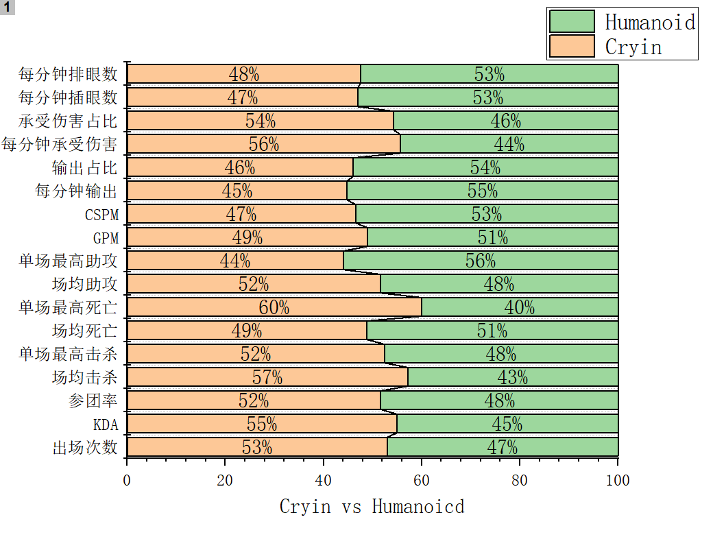 【對位數據】RNG vs MAD 誰會收獲MSI對抗賽的首敗-圖3
