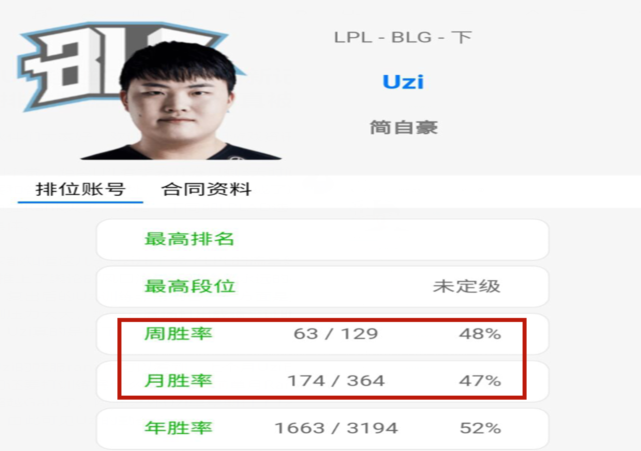 Uzi|“Uzi超越Gala再次刷新记录”，LPL各大AD韩服排位数据曝光，Uzi被doggo给逼急了！