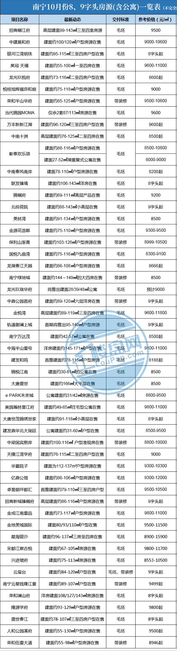 临川|10月百楼盘报价：万元以下项目超50盘，9大房价梯度了解一下！