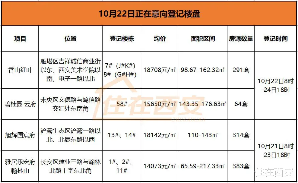 郑州|4盘1052套房源登记中！3盘价格公示，最低1.3万元/㎡！
