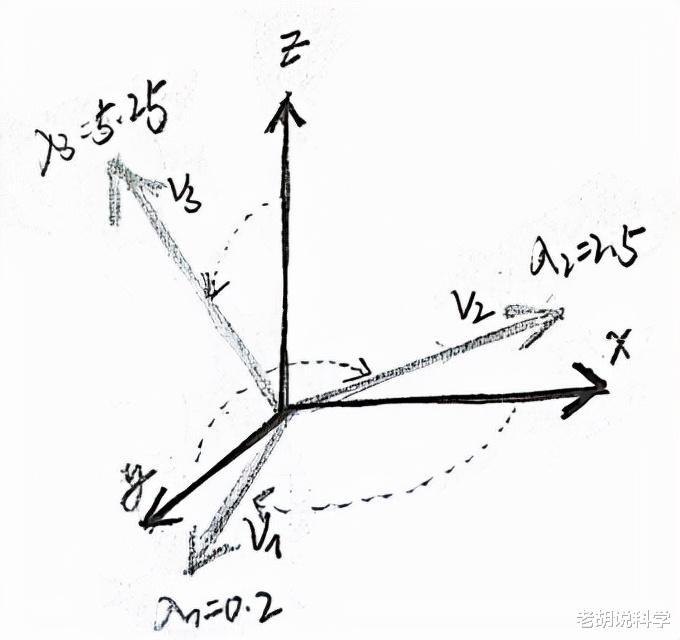  把矩阵看作一个算子——从几何角度解释对称矩阵的三个最重要性质