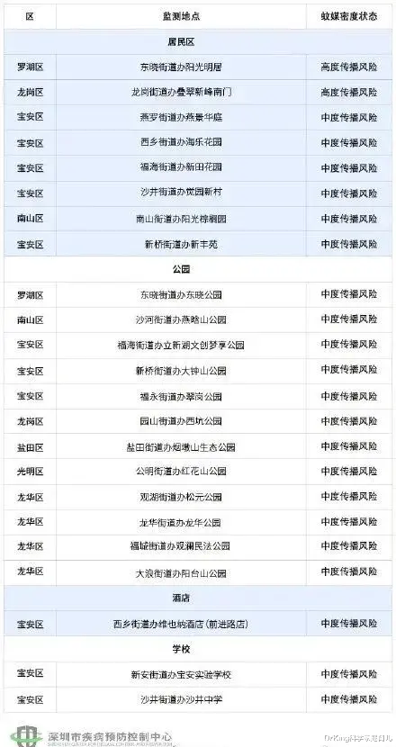 DrKing科学家庭育儿|触目惊心！蚊子传染19006例登革热，秋季严防这种“毒蚊”！