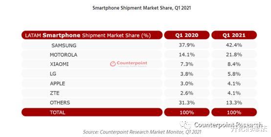 摩托罗拉|拉美手机市场重新洗牌：iPhone第五，小米第三，第一名意料之中！