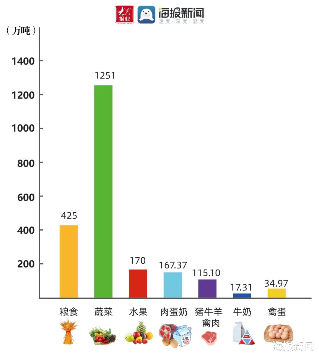 海报新闻 潍坊农业总产值首破千亿 十三五收官交出漂亮答卷