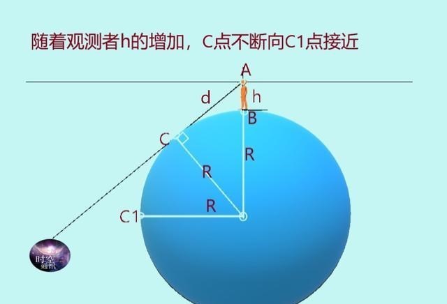  离开地球多远，才能知道地球是圆的，多远可以看到完整的地球？