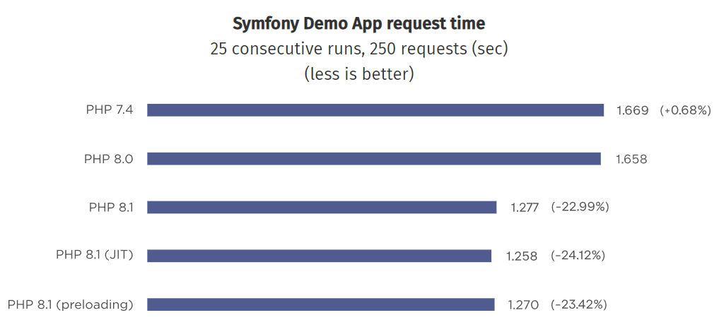 PHP|PHP 8.1.0 正式发布