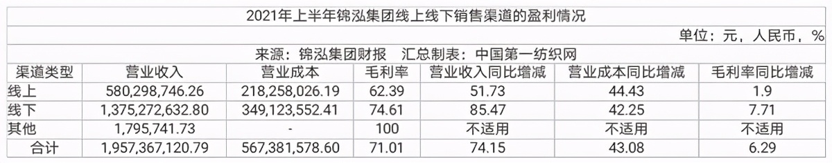 中国第一纺织网|数字化和线上转型驱动，张小斐代言的锦泓时装集团上半年营收19亿