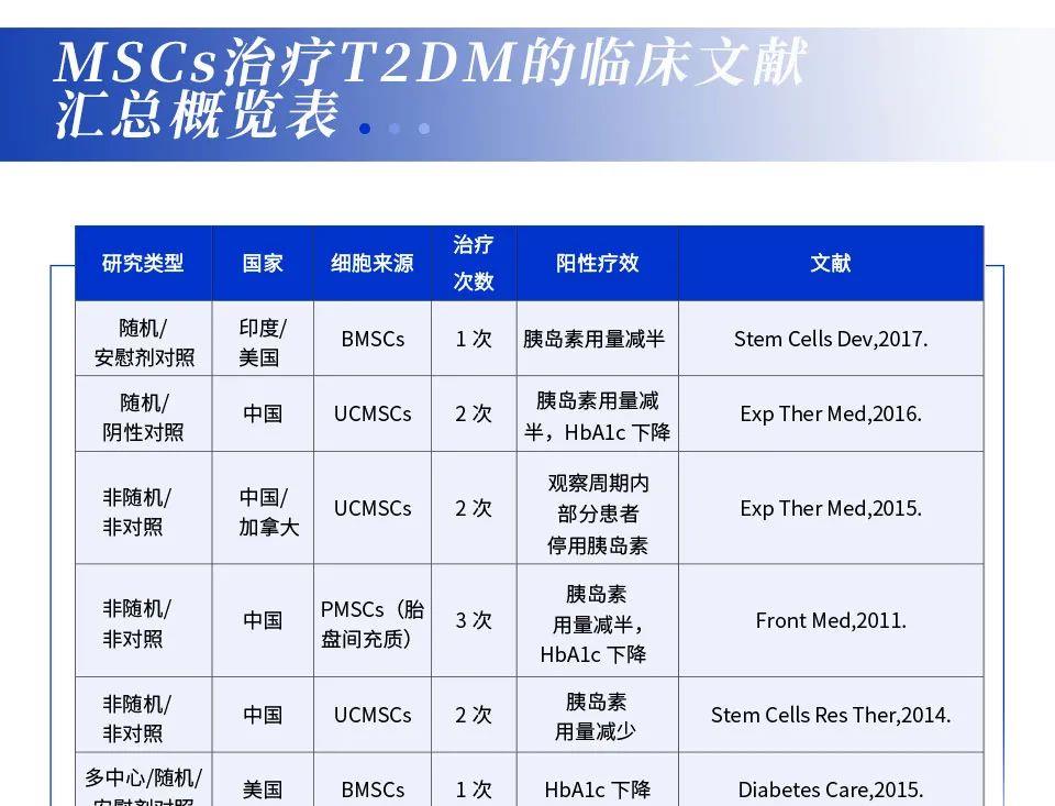 干细胞在糖尿病领域展望:MSCs到iPSCs,再生医学的自我颠覆之路