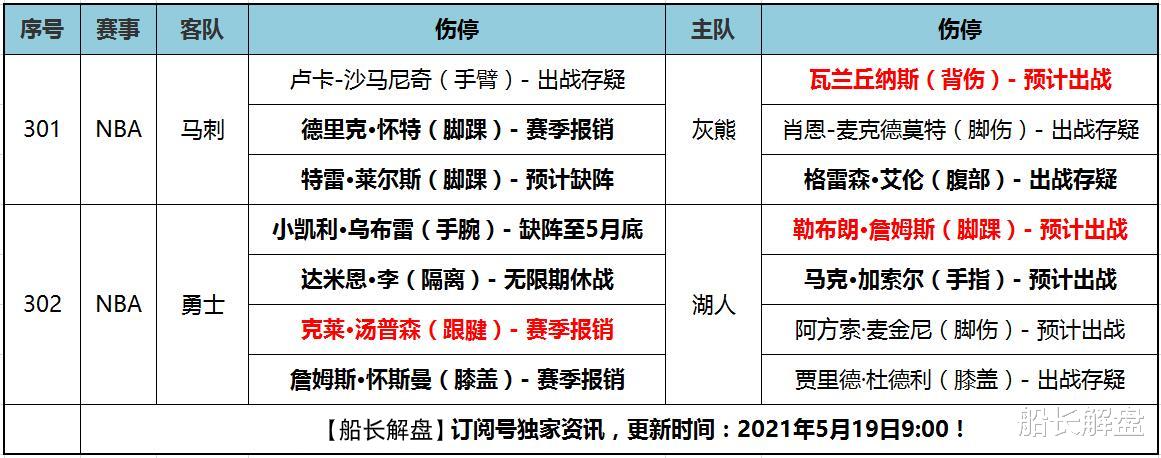 湖人队|5月19日船长NBA伤停：詹皇浓眉联手出击，勇士4人无缘战湖人！
