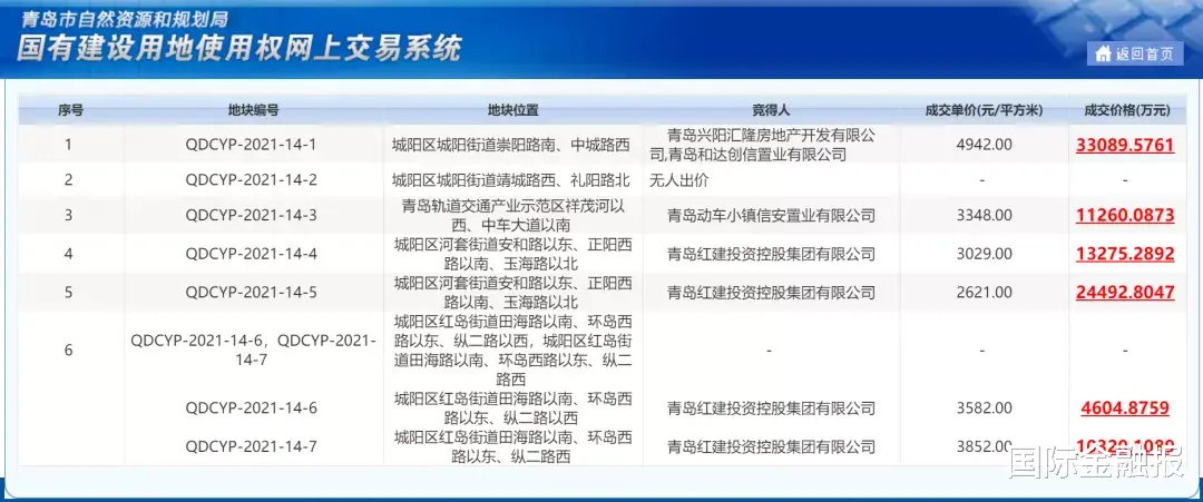江山欧派|冷场！青岛三轮供地次日收金不足10亿，成交地块全靠国资兜底……