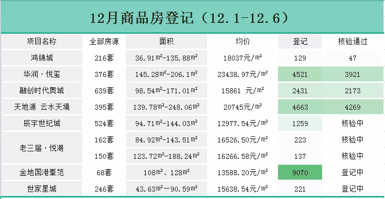 |一周四个千人摇，金地国港峯范143人抢1房！