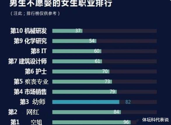 护士|男生不愿娶的女生职业排行，护士未进前五，榜首颜值很高却不敢娶
