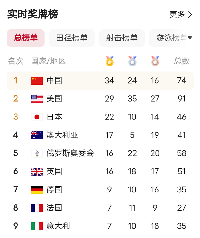 萌听小c姐|奥运会倒数第三天:日本金牌数进前三,中美差距逐渐缩小!