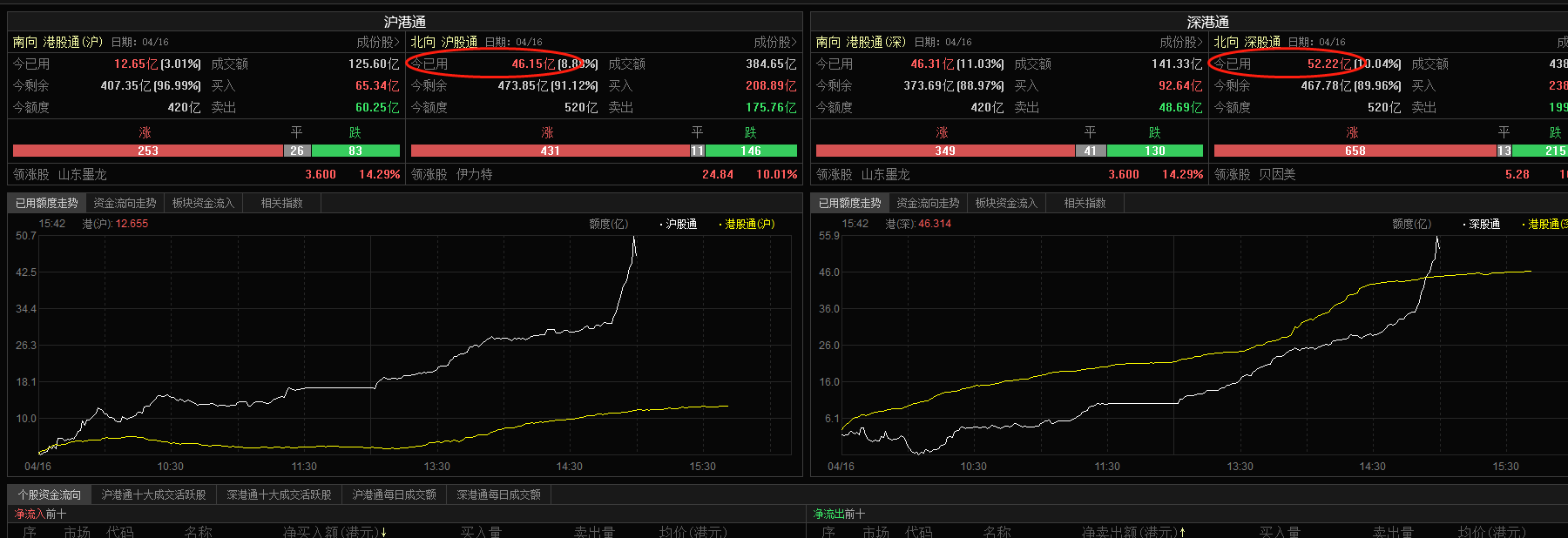 a股 北上资金再次举起北进大旗