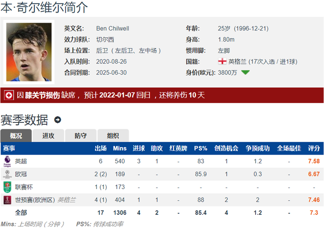 奇尔维尔|赛季报销！进球网：切尔西左后卫奇尔维尔将进行十字韧带手术