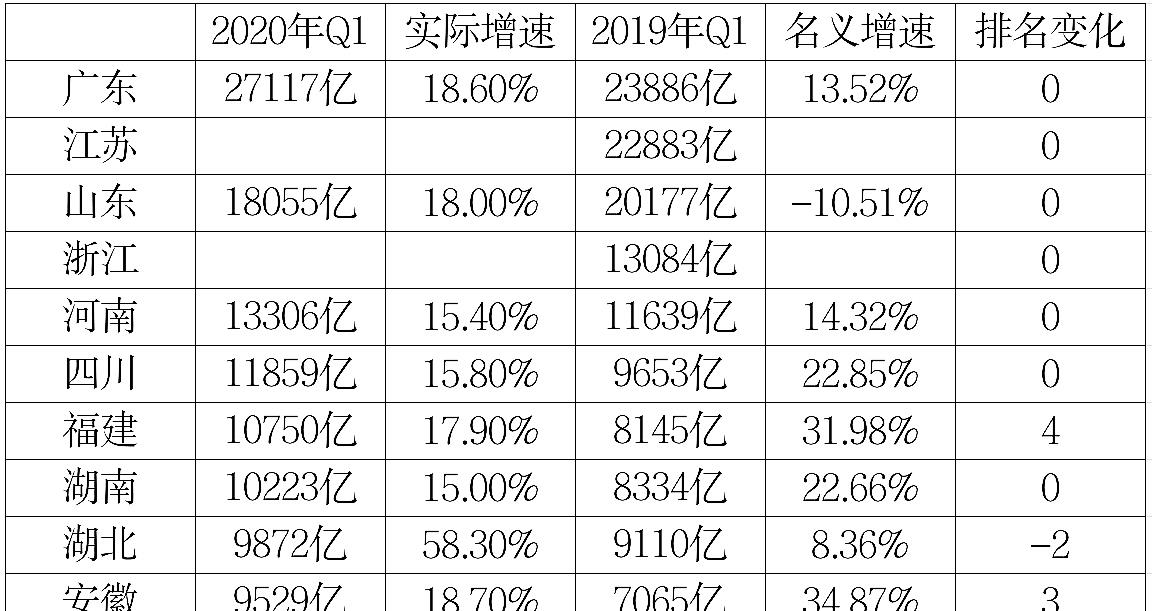 湖北 2021年第一季度,我国8省GDP超万亿,湖北增速领跑全国