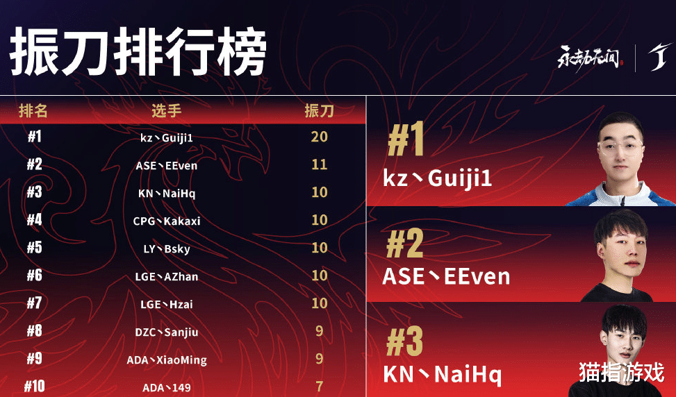 虎牙|永劫无间：虎牙KN拿到世界赛名额，总奖金150万美元，选手蓄势以待