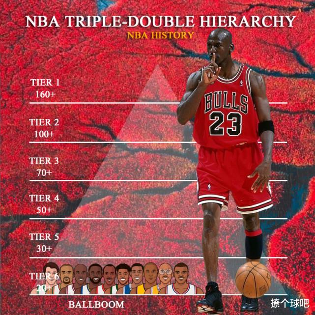 三双|美媒将NBA22名三双球星分6档，詹姆斯3档，哈登4档，乔丹科比6档！