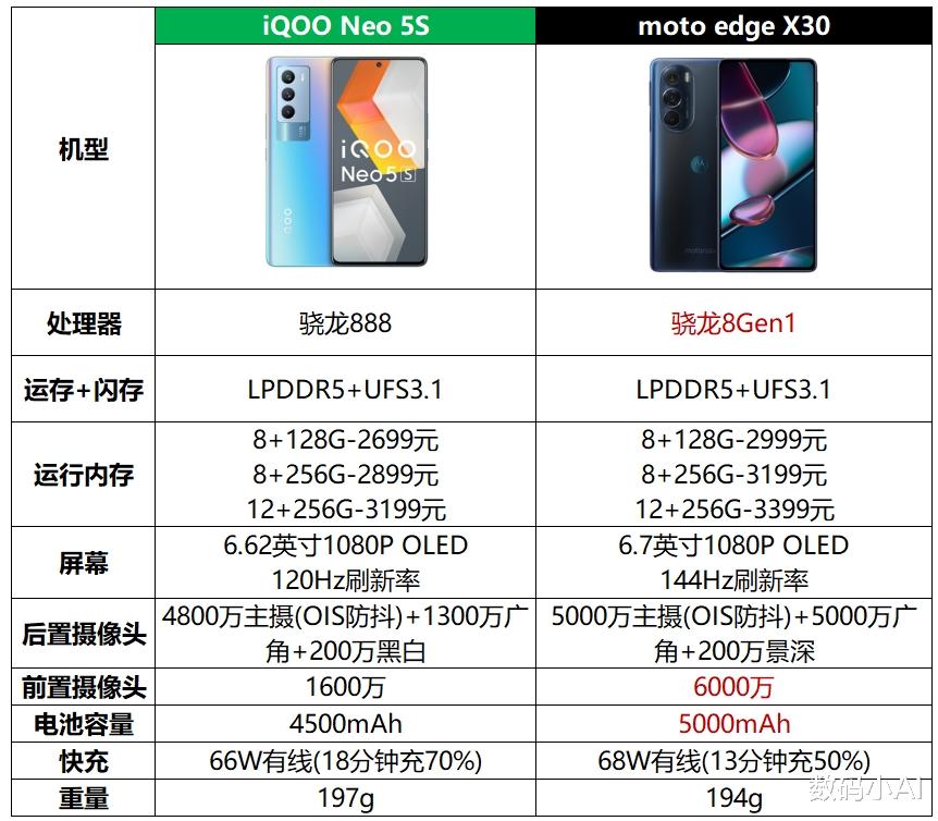 京东方|iQOO Neo5s发布，比摩托罗拉edge X30便宜300元，哪款更好？