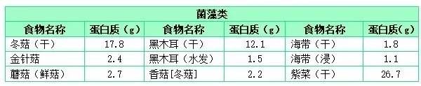 腸胃|常見的食物蛋白質含量表