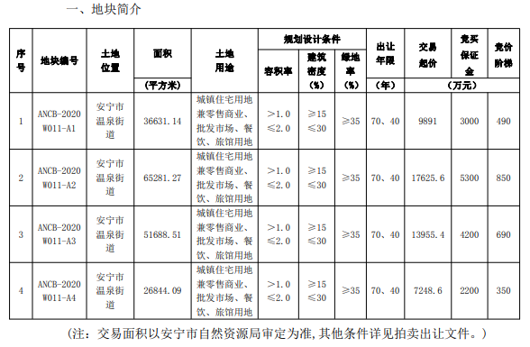 商住|安宁温泉街道上架270商住综合用地，起价4.87亿