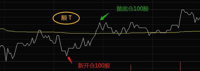 贷款 中国股市：如何正确的做对“T+0”, 趋势交易的关键，是要方向选对
