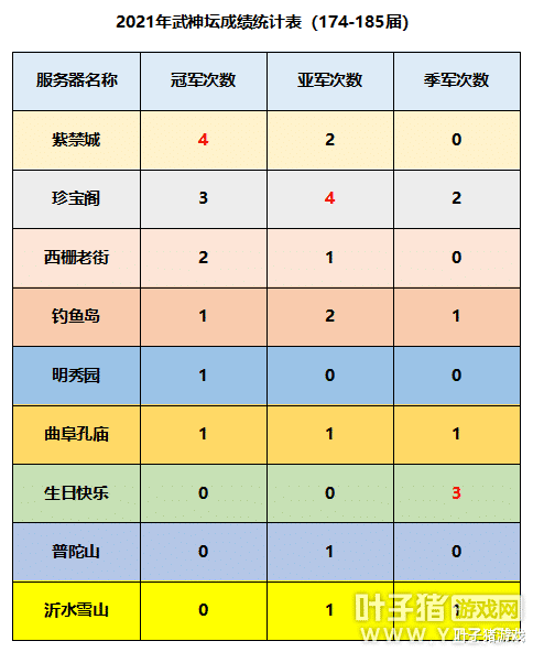 珍宝阁|梦幻西游2021武神坛成绩年度盘点：珍宝阁锋芒渐退，战队百花齐放