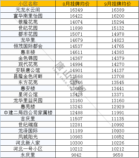 |唐山9月最新房价来啦！快来看看你家涨了还是降了？