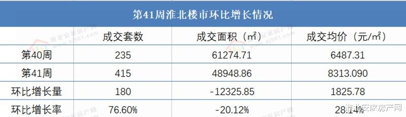 交易|2021年第四十一周淮北楼市 淮北备案415套