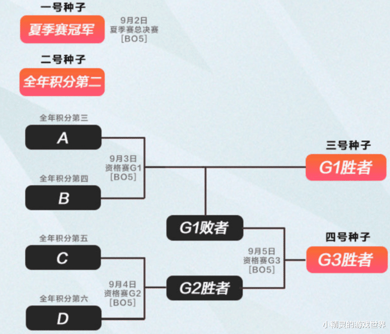 WE一串三晉級四強後，Ning王預測四支S11的隊伍，禦三傢在列-圖3
