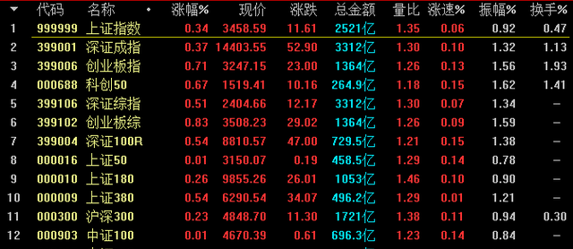 若珍|A股:反弹了!有人在上涨前离场了