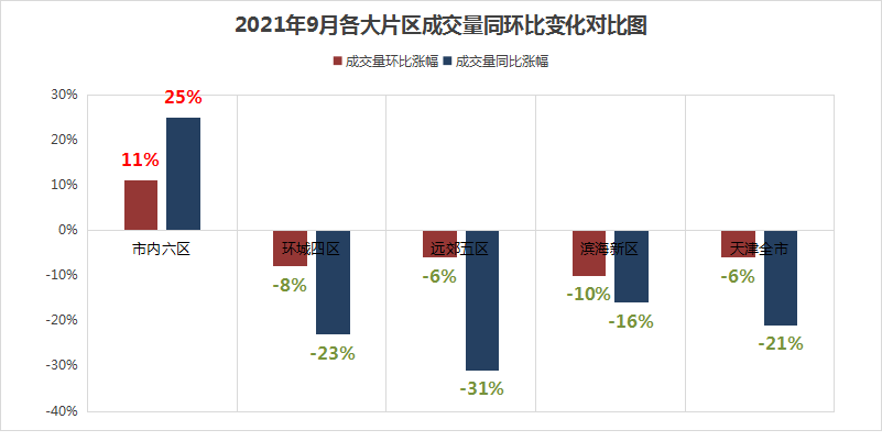 深圳市|天津市区成交翻番！新盘迭出，总价门槛或要变了