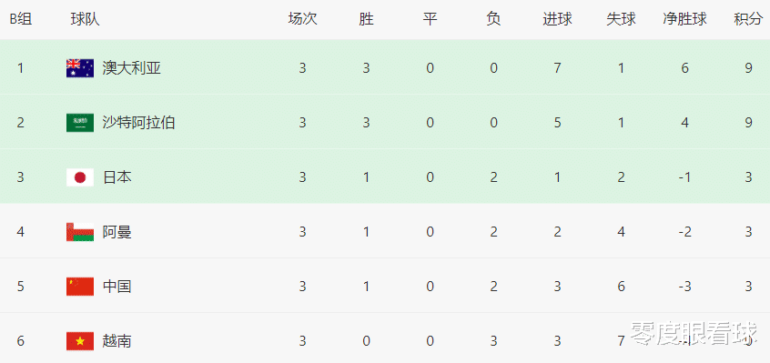 朱辰杰|日本VS澳大利亚首发11人曝光：枪手铁闸坐镇后防，利物浦神锋领衔进攻线